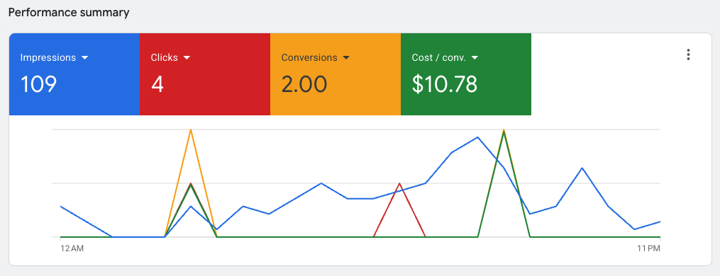 google-ads-performance